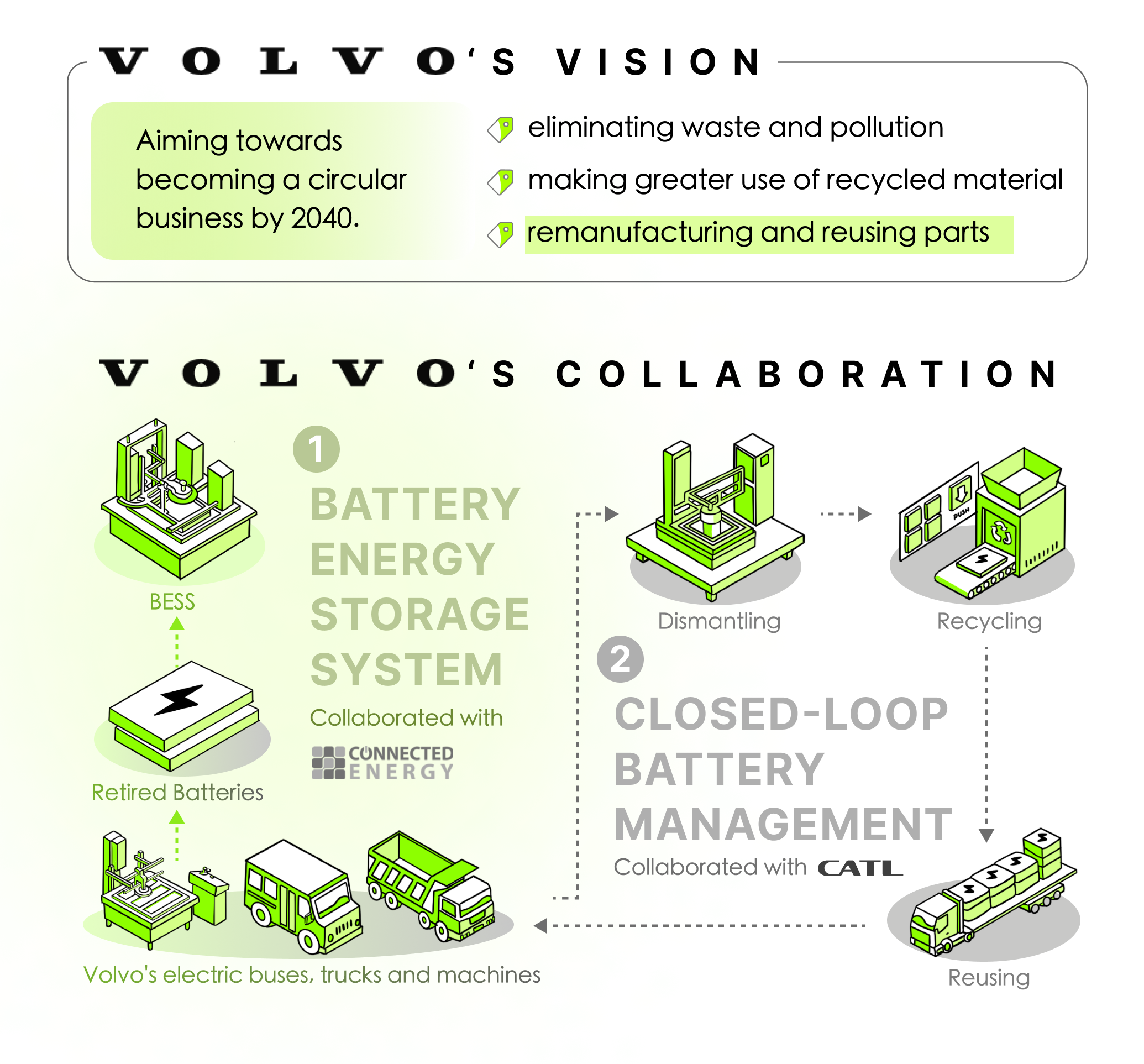 VOLVO's battery recycling planning