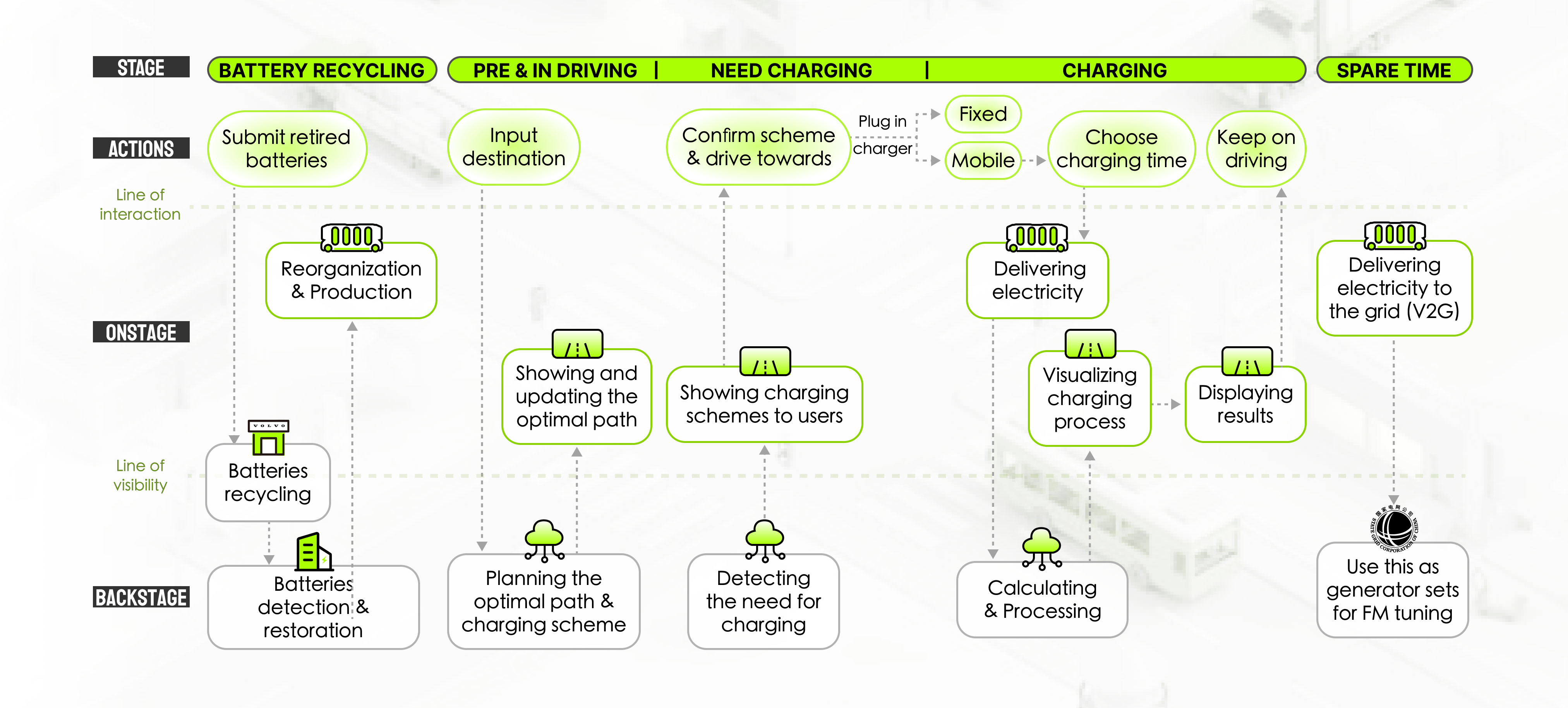 Service Blueprint