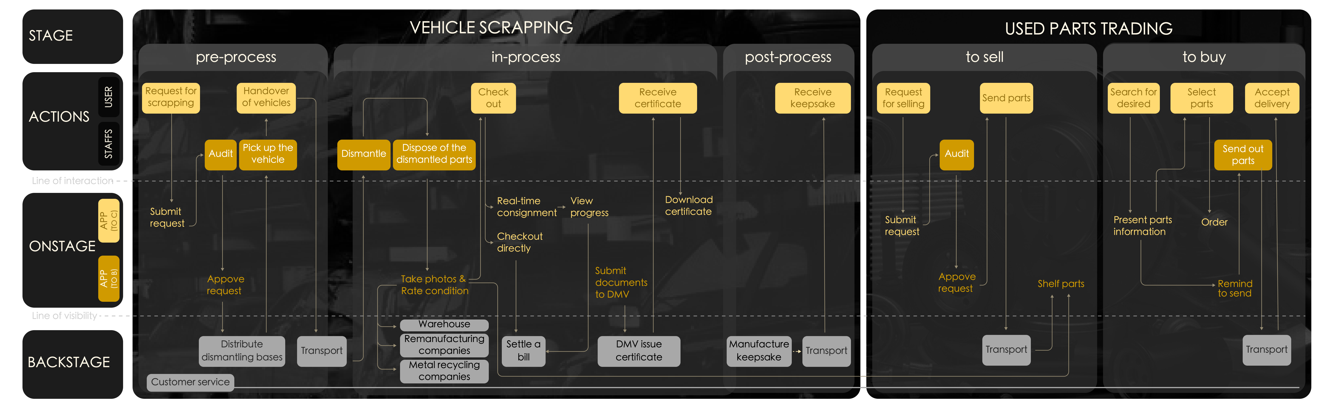 Service Blueprint