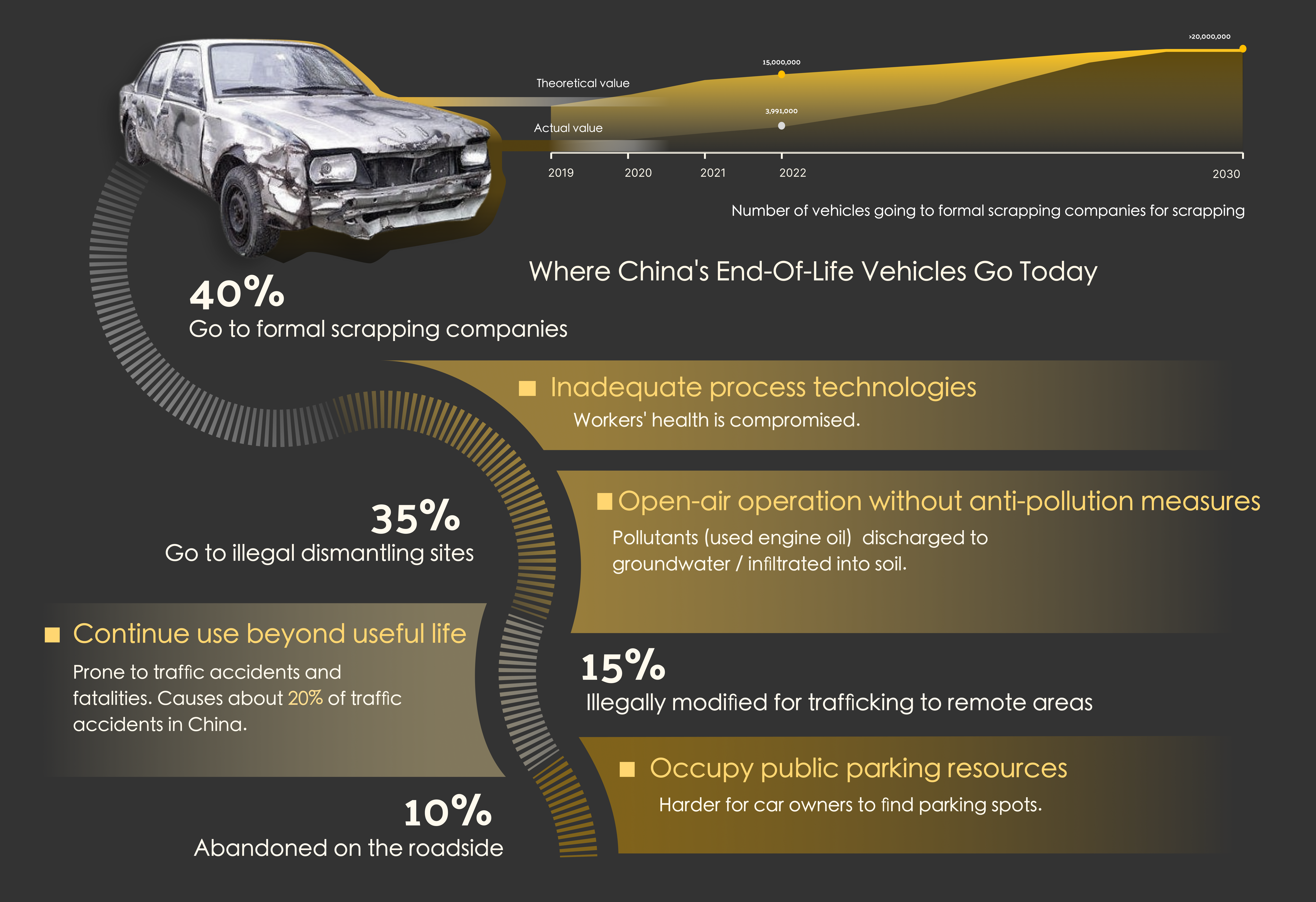 China's vehicle scrapping market