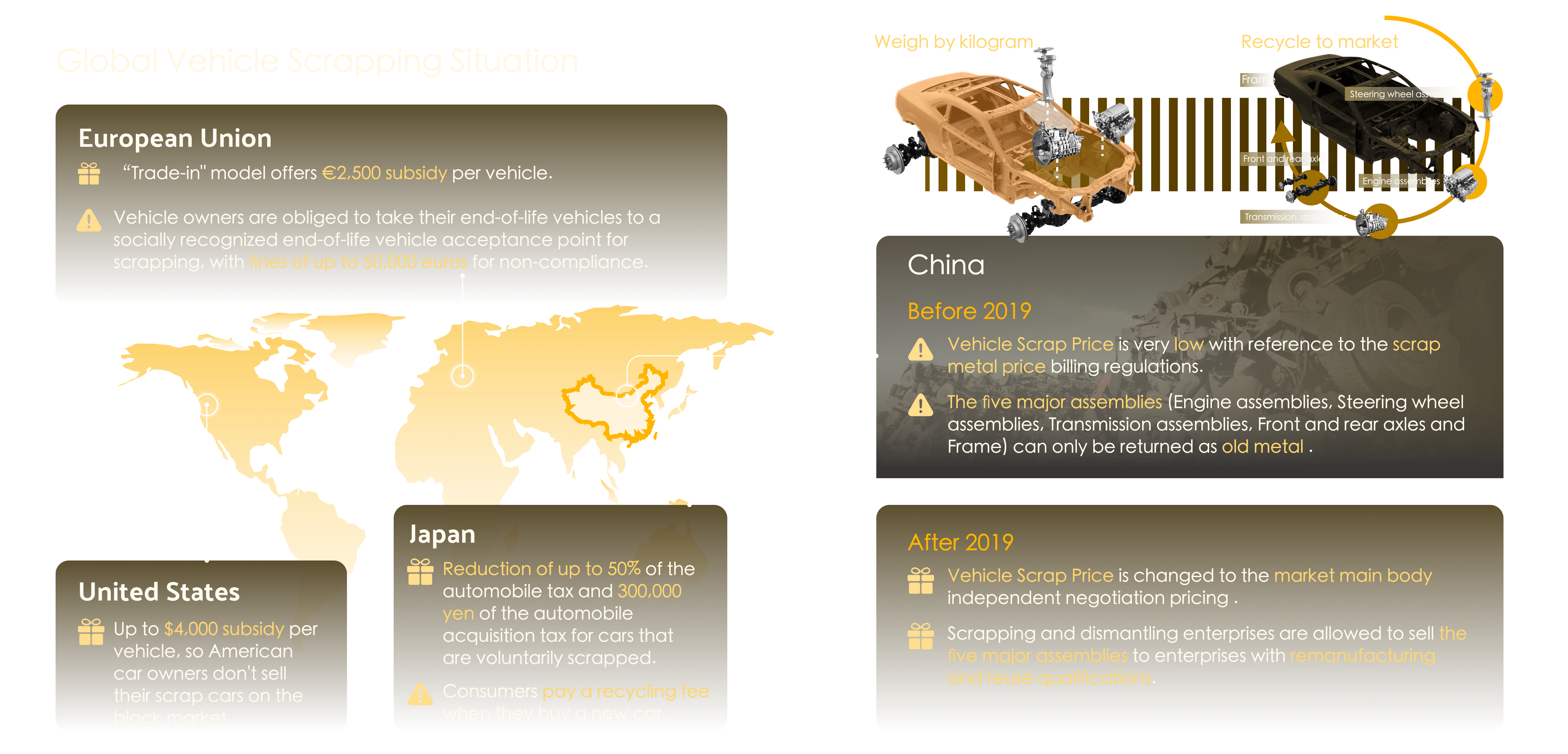 Global vehicle scrapping situation